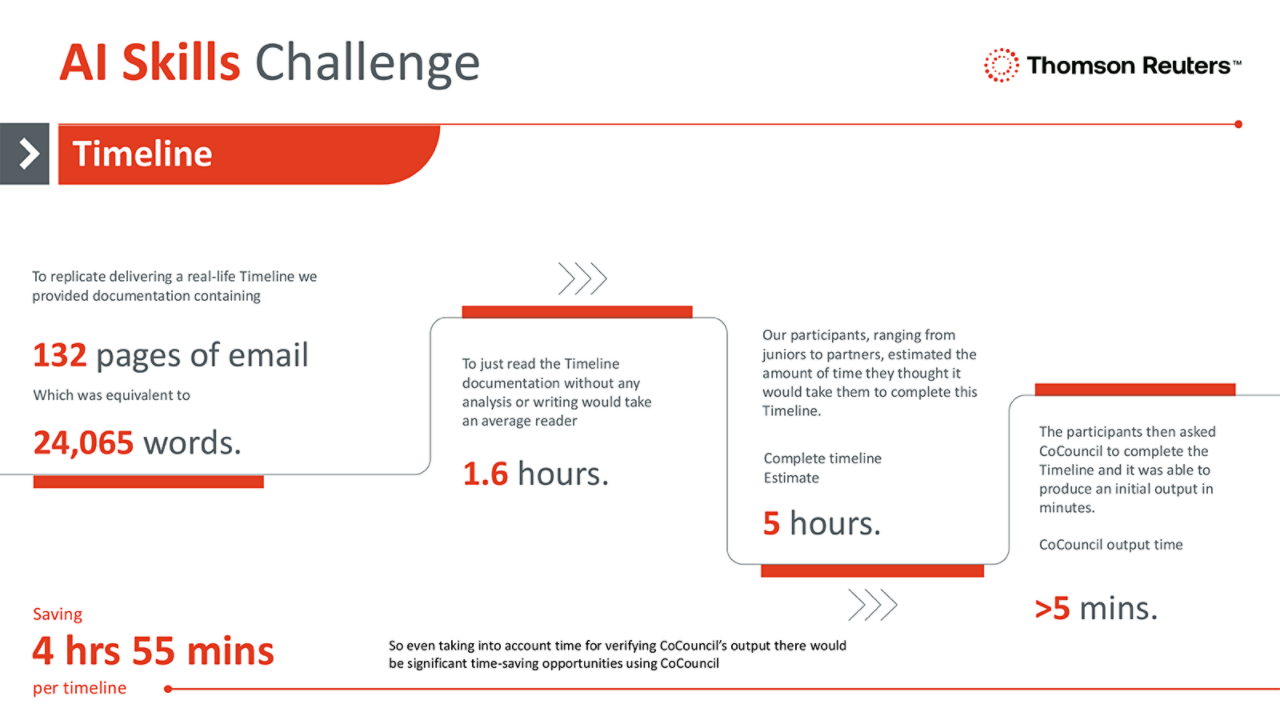 AI Skills Challenge​ - Timeline